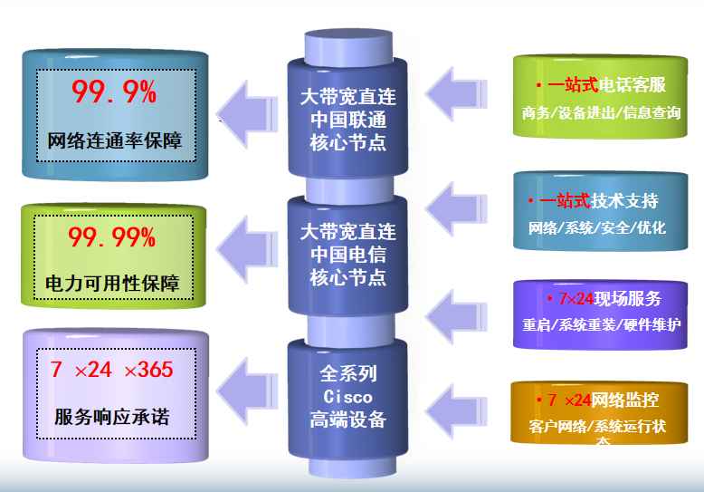 铁东机房网络